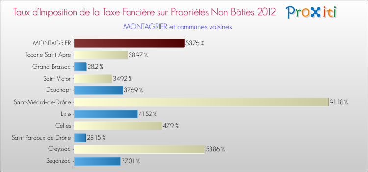 Taux d'imposition de la taxe foncière sur les immeubles et terrains non batis 2012 pour MONTAGRIER et les communes proches Comparaison des taux d'imposition de la taxe foncière sur les immeubles et terrains non batis 2012 pour MONTAGRIER et les communes voisines