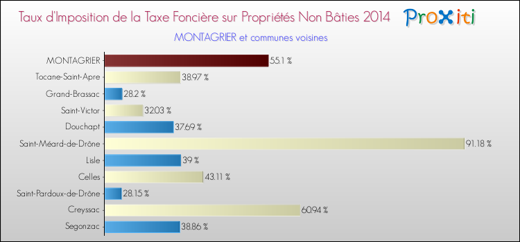 Taux d'imposition de la taxe foncière sur les immeubles et terrains non batis 2014 pour MONTAGRIER et les communes proches Comparaison des taux d'imposition de la taxe foncière sur les immeubles et terrains non batis 2014 pour MONTAGRIER et les communes voisines