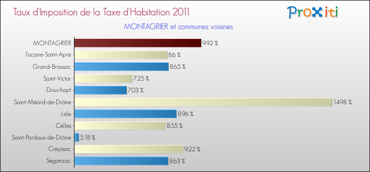 Taux d'imposition de la taxe d'habitation 2011 pour MONTAGRIER et les communes proches Comparaison des taux d'imposition de la taxe d'habitation 2011 pour MONTAGRIER et les communes voisines