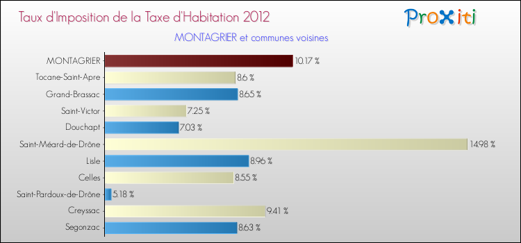 Taux d'imposition de la taxe d'habitation 2012 pour MONTAGRIER et les communes proches Comparaison des taux d'imposition de la taxe d'habitation 2012 pour MONTAGRIER et les communes voisines