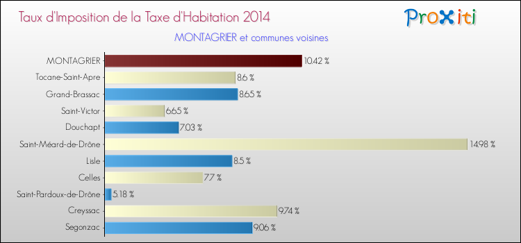 Taux d'imposition de la taxe d'habitation 2014 pour MONTAGRIER et les communes proches Comparaison des taux d'imposition de la taxe d'habitation 2014 pour MONTAGRIER et les communes voisines