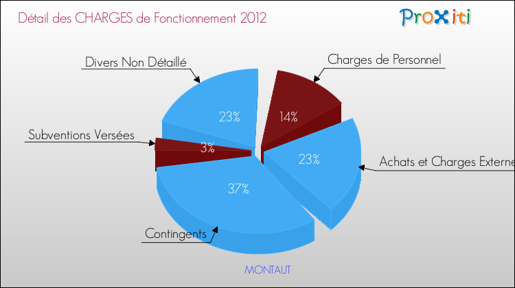 Décomposition des Charges de Fonctionnement 2012 de la commune de MONTAUT Charges de Fonctionnement 2012 pour la commune de MONTAUT