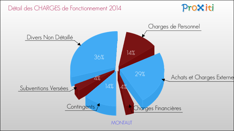 Décomposition des Charges de Fonctionnement 2014 de la commune de MONTAUT Charges de Fonctionnement 2014 pour la commune de MONTAUT