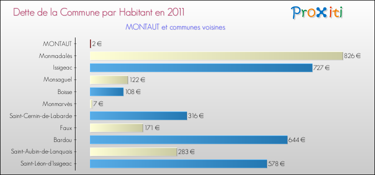 Dette par habitant de la commune en 2011 pour MONTAUT et les communes proches Comparaison de la dette par habitant de la commune en 2011 pour MONTAUT et les communes voisines