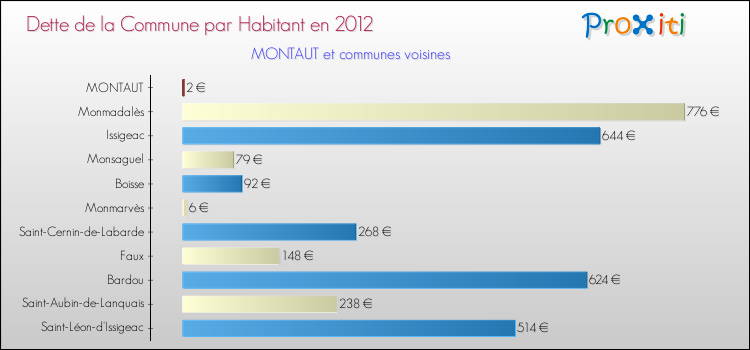 Dette par habitant de la commune en 2012 pour MONTAUT et les communes proches Comparaison de la dette par habitant de la commune en 2012 pour MONTAUT et les communes voisines