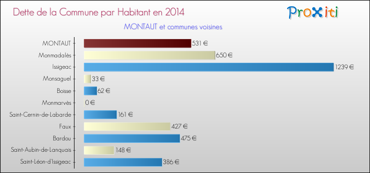 Dette par habitant de la commune en 2014 pour MONTAUT et les communes proches Comparaison de la dette par habitant de la commune en 2014 pour MONTAUT et les communes voisines