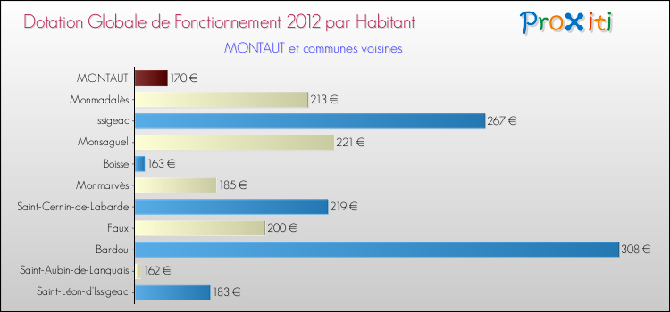 Montant des dotations globales de fonctionnement DGF par Habitant pour MONTAUT et les communes proches Comparaison des des dotations globales de fonctionnement DGF par habitant pour MONTAUT et les communes voisines