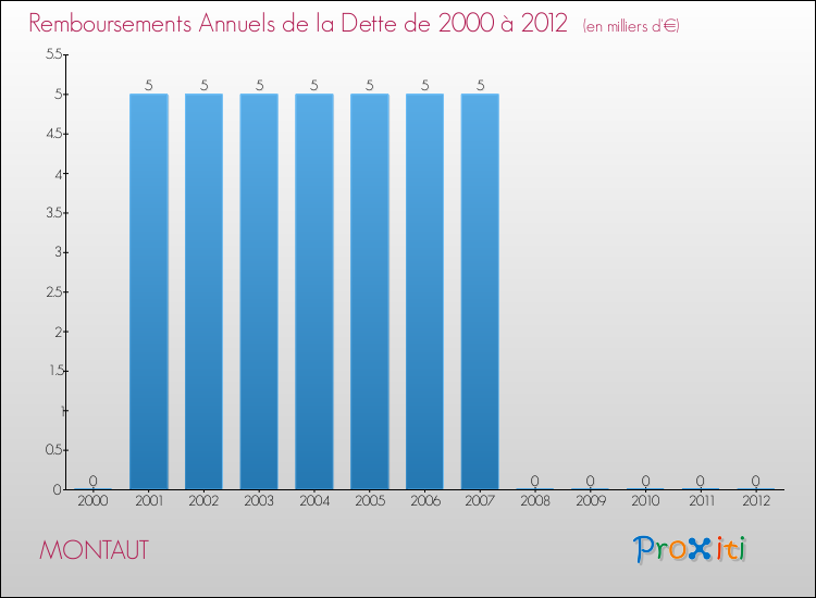 Evolution de l'annuité de la dette pour la commune de MONTAUT de 2000 à 2012 Annuités de la dette pour MONTAUT de 2000 à 2012