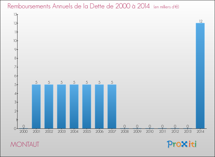 Evolution de l'annuité de la dette pour la commune de MONTAUT de 2000 à 2014 Annuités de la dette pour MONTAUT de 2000 à 2014
