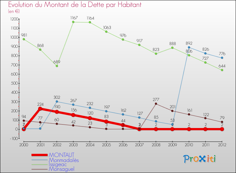 Evolution de la dette par habitant pour la commune de MONTAUT et les communes proches de 2000 à 2012 Comparaison de la dette par habitant pour MONTAUT et les communes voisines de 2000 à 2012
