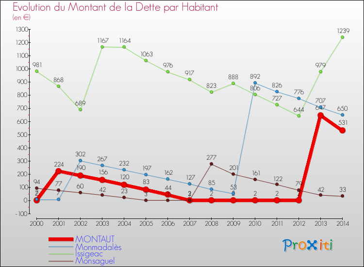Evolution de la dette par habitant pour la commune de MONTAUT et les communes proches de 2000 à 2014 Comparaison de la dette par habitant pour MONTAUT et les communes voisines de 2000 à 2014