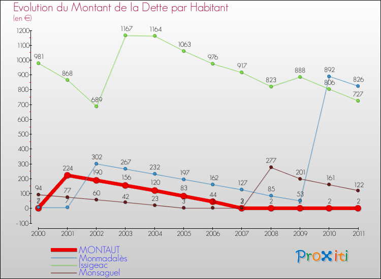 Evolution de la dette par habitant pour la commune de MONTAUT et les communes proches Comparaison de la dette par habitant pour MONTAUT et les communes voisines