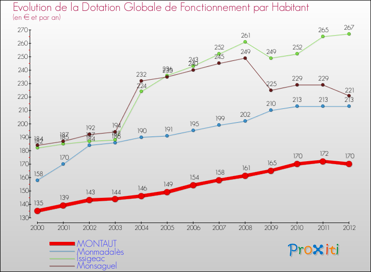 Evolution et montant de la dotation globale de fonctionnement par Habitant pour MONTAUT et les communes proches Comparaison des dotations globales de fonctionnement par habitant pour MONTAUT et les communes voisines