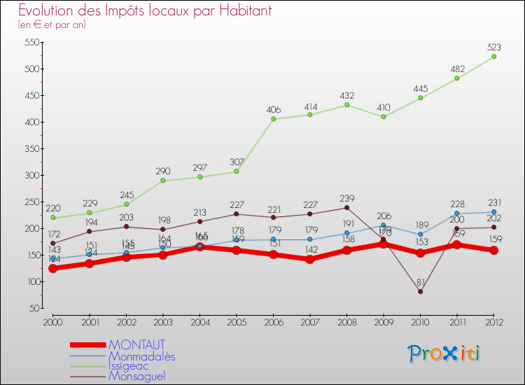 Evolution et montant des impôts locaux par Habitant pour MONTAUT et les communes proches Comparaison des impôts locaux par habitant pour MONTAUT et les communes voisines