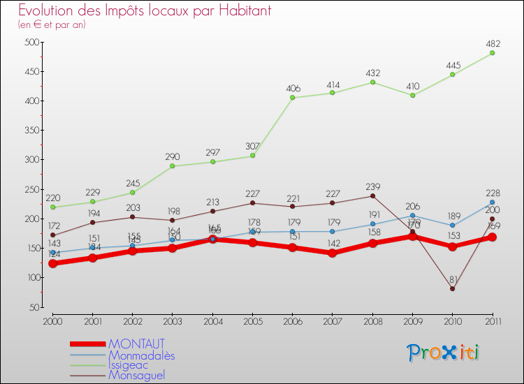 Evolution et montant des impôts locaux par Habitant pour MONTAUT et les communes proches Comparaison des impôts locaux par habitant pour MONTAUT et les communes voisines