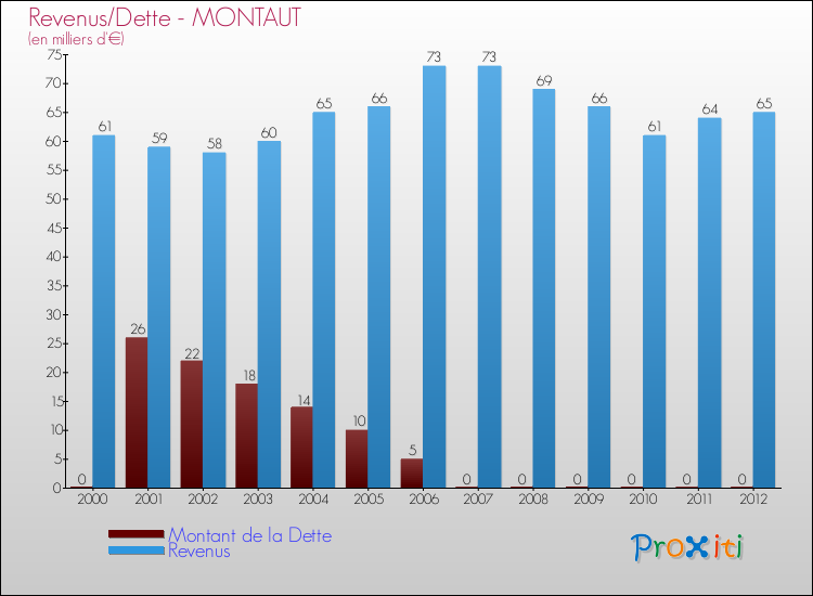 Evolution comparée de la dette et des revenus pour la commune de MONTAUT de 2000 à 2012 Comparaison de la dette et des revenus pour MONTAUT de 2000 à 2012