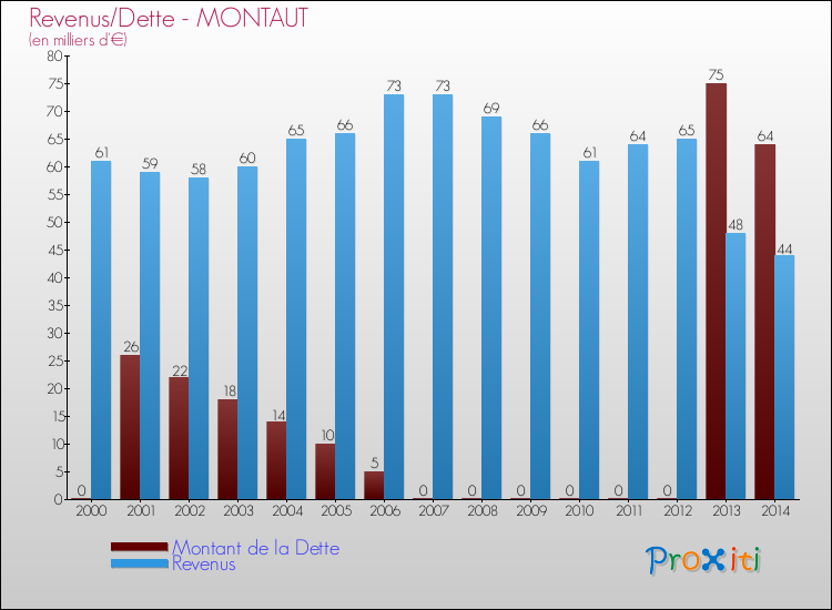 Evolution comparée de la dette et des revenus pour la commune de MONTAUT de 2000 à 2014 Comparaison de la dette et des revenus pour MONTAUT de 2000 à 2014
