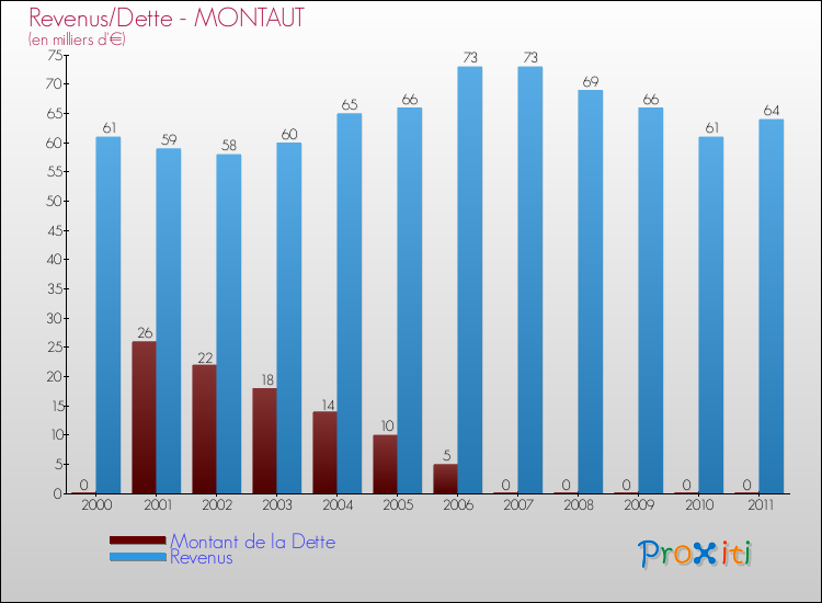 Evolution comparée de la dette et des revenus pour la commune de MONTAUT de 2000 à 2011 Comparaison de la dette et des revenus pour MONTAUT de 2000 à 2011