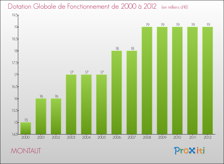 Evolution du montant de la Dotation Globale de Fonctionnement pour la commune de MONTAUT de 2000 à 2012 Evolution du montant de la Dotation Globale de Fonctionnement pour MONTAUT de 2000 à 2012