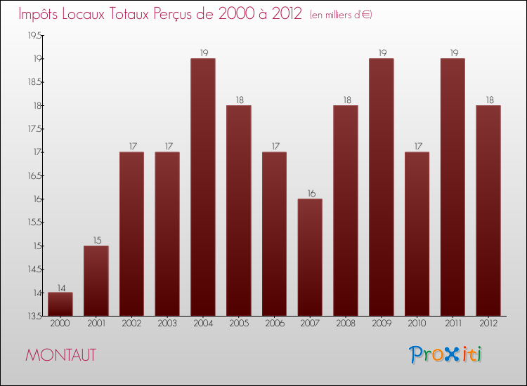 Evolution des Impôts Locaux pour la commune de MONTAUT de 2000 à 2012 Evolution des Impôts Locaux pour MONTAUT de 2000 à 2012