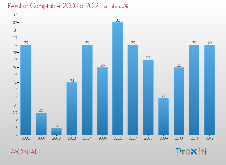 Evolution du résultat comptable pour la commune de MONTAUT de 2000 à 2012 Evolution du résultat comptable pour MONTAUT de 2000 à 2012