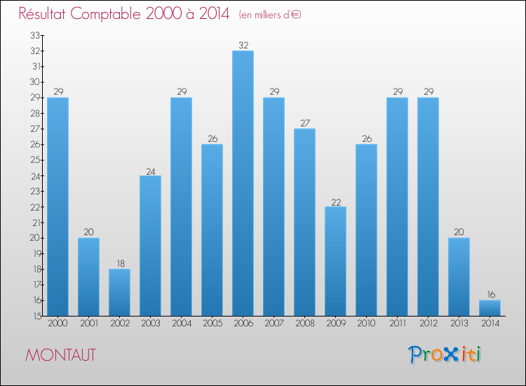 Evolution du résultat comptable pour la commune de MONTAUT de 2000 à 2014 Evolution du résultat comptable pour MONTAUT de 2000 à 2014