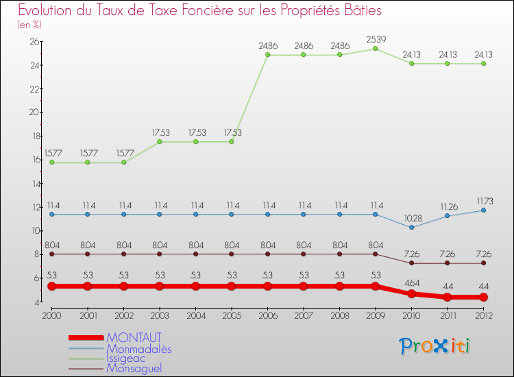 Evolution du taux de la taxe foncière sur le bati pour MONTAUT et les communes proches de 2000 à 2012 Comparaison des taux de taxe foncière sur le bati pour MONTAUT et les communes voisines de 2000 à 2012