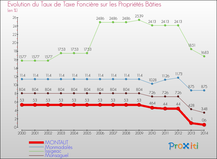 Evolution du taux de la taxe foncière sur le bati pour MONTAUT et les communes proches de 2000 à 2014 Comparaison des taux de taxe foncière sur le bati pour MONTAUT et les communes voisines de 2000 à 2014