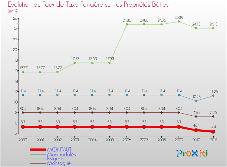 Evolution du taux de la taxe foncière sur le bati pour MONTAUT et les communes proches Comparaison des taux de taxe foncière sur le bati pour MONTAUT et les communes voisines