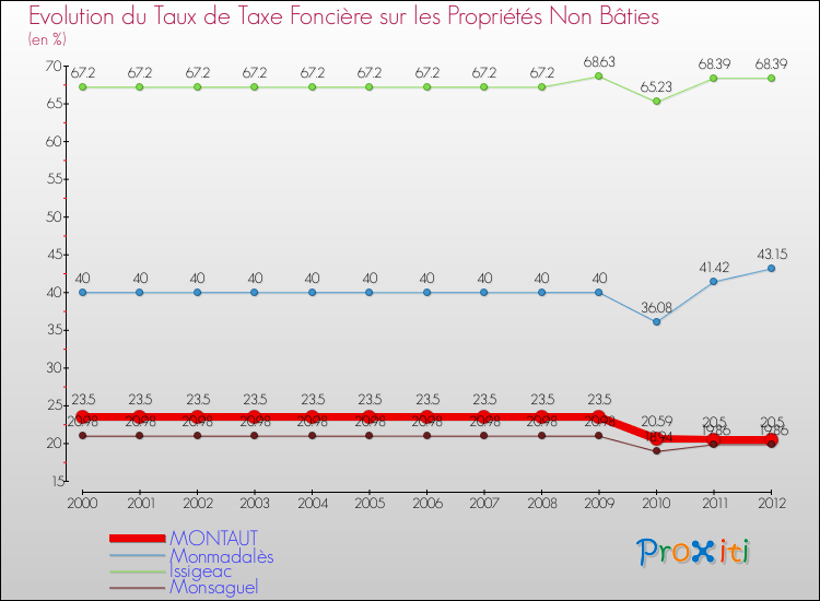 Evolution du taux de la taxe foncière sur les immeubles et terrains non batis pour MONTAUT et les communes proches de 2000 à 2012 Comparaison des taux de la taxe foncière sur les immeubles et terrains non batis pour MONTAUT et les communes voisines de 2000 à 2012