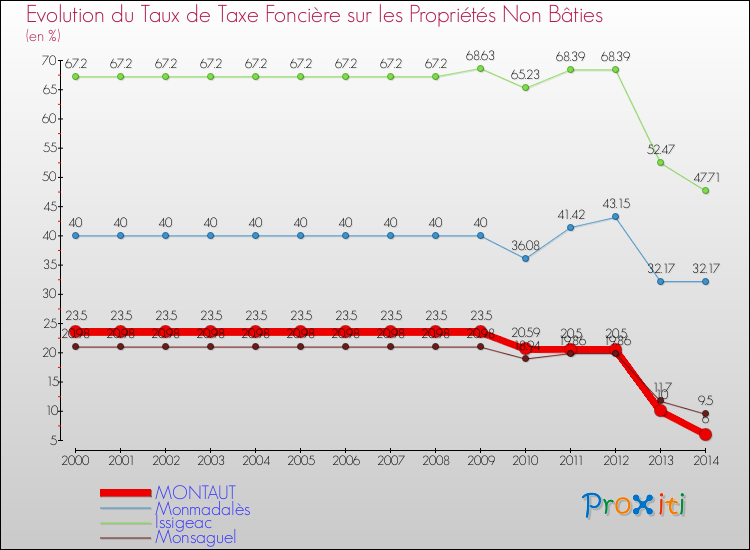 Evolution du taux de la taxe foncière sur les immeubles et terrains non batis pour MONTAUT et les communes proches de 2000 à 2014 Comparaison des taux de la taxe foncière sur les immeubles et terrains non batis pour MONTAUT et les communes voisines de 2000 à 2014