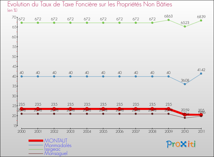 Evolution du taux de la taxe foncière sur les immeubles et terrains non batis pour MONTAUT et les communes proches Comparaison des taux de la taxe foncière sur les immeubles et terrains non batis pour MONTAUT et les communes voisines