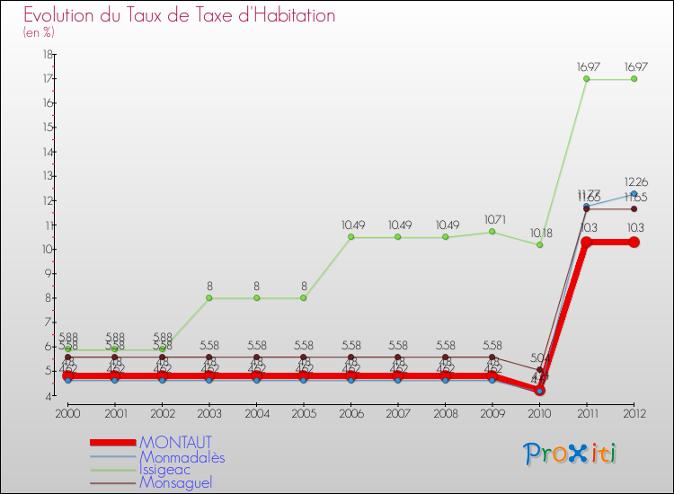 Evolution du taux de la taxe d'habitation pour MONTAUT et les communes proches Comparaison des taux de la taxe d'habitation pour MONTAUT et les communes voisines