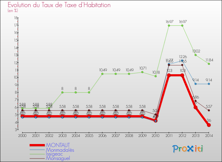 Evolution du taux de la taxe d'habitation pour MONTAUT et les communes proches de 2000 à 2014 Comparaison des taux de la taxe d'habitation pour MONTAUT et les communes voisines de 2000 à 2014