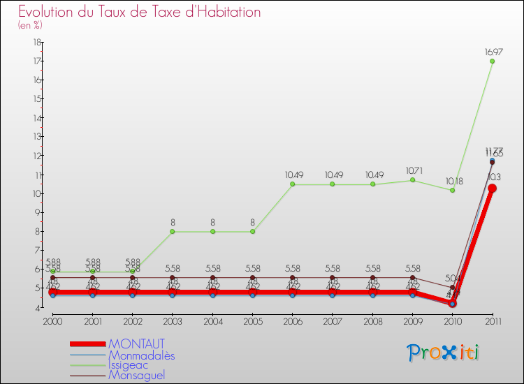 Evolution du taux de la taxe d'habitation pour MONTAUT et les communes proches Comparaison des taux de la taxe d'habitation pour MONTAUT et les communes voisines