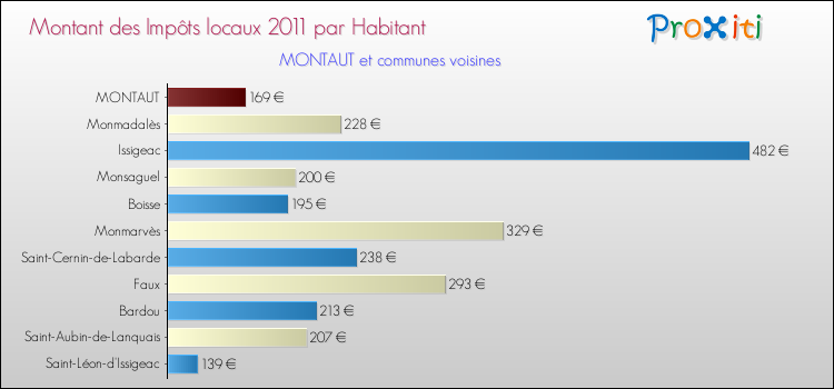 Montant des impôts locaux par Habitant pour MONTAUT et les communes proches Comparaison des impôts locaux par habitant pour MONTAUT et les communes voisines
