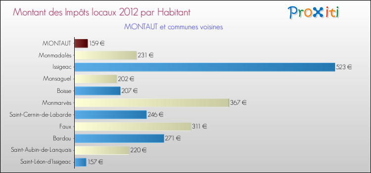 Montant des impôts locaux par Habitant pour MONTAUT et les communes proches Comparaison des impôts locaux par habitant pour MONTAUT et les communes voisines