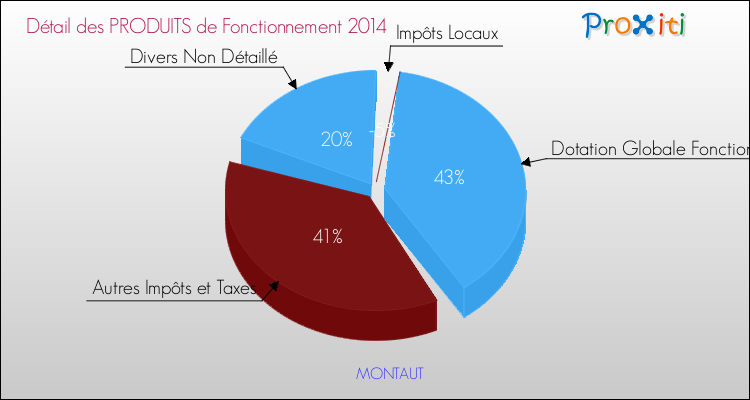 Décomposition du Budget de Fonctionnement 2014 de la commune de MONTAUT Budget de Fonctionnement 2014 pour la commune de MONTAUT