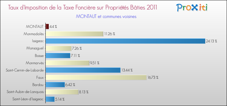 Taux d'imposition de la taxe foncière sur le bati 2011 pour MONTAUT et les communes proches Comparaison des taux d'imposition de la taxe foncière sur le bati 2011 pour MONTAUT et les communes voisines