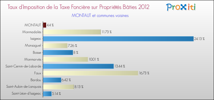 Taux d'imposition de la taxe foncière sur le bati 2012 pour MONTAUT et les communes proches Comparaison des taux d'imposition de la taxe foncière sur le bati 2012 pour MONTAUT et les communes voisines