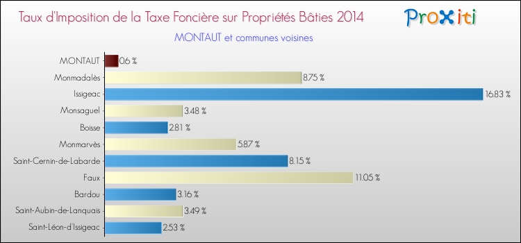 Taux d'imposition de la taxe foncière sur le bati 2014 pour MONTAUT et les communes proches Comparaison des taux d'imposition de la taxe foncière sur le bati 2014 pour MONTAUT et les communes voisines
