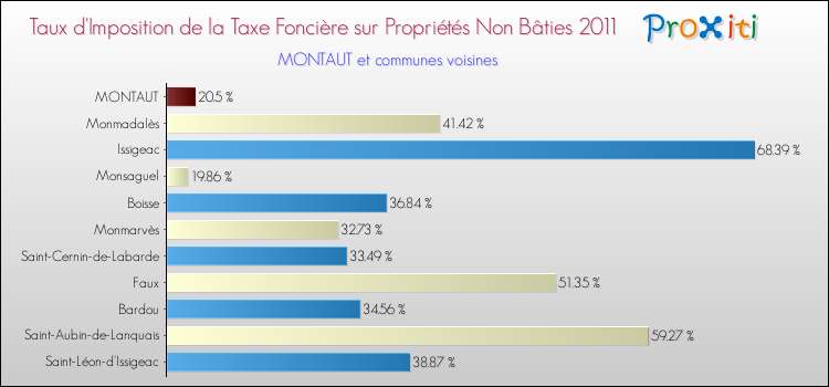 Taux d'imposition de la taxe foncière sur les immeubles et terrains non batis 2011 pour MONTAUT et les communes proches Comparaison des taux d'imposition de la taxe foncière sur les immeubles et terrains non batis 2011 pour MONTAUT et les communes voisines