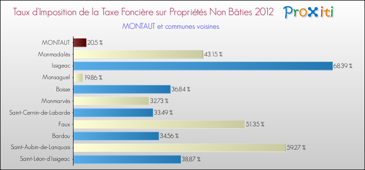 Taux d'imposition de la taxe foncière sur les immeubles et terrains non batis 2012 pour MONTAUT et les communes proches Comparaison des taux d'imposition de la taxe foncière sur les immeubles et terrains non batis 2012 pour MONTAUT et les communes voisines