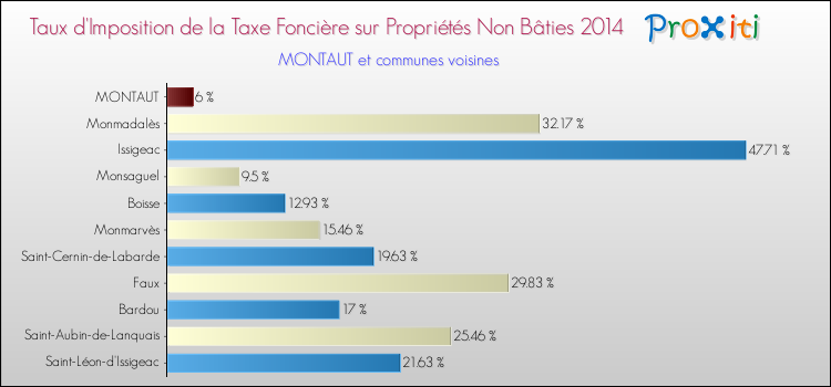 Taux d'imposition de la taxe foncière sur les immeubles et terrains non batis 2014 pour MONTAUT et les communes proches Comparaison des taux d'imposition de la taxe foncière sur les immeubles et terrains non batis 2014 pour MONTAUT et les communes voisines