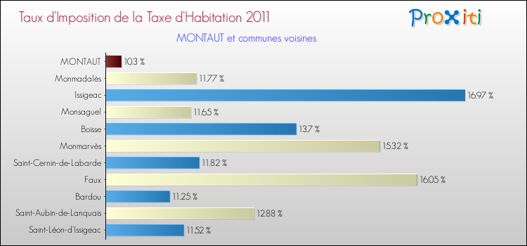 Taux d'imposition de la taxe d'habitation 2011 pour MONTAUT et les communes proches Comparaison des taux d'imposition de la taxe d'habitation 2011 pour MONTAUT et les communes voisines