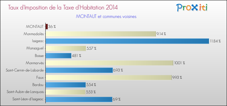Taux d'imposition de la taxe d'habitation 2014 pour MONTAUT et les communes proches Comparaison des taux d'imposition de la taxe d'habitation 2014 pour MONTAUT et les communes voisines