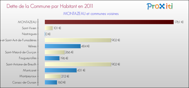 Dette par habitant de la commune en 2011 pour MONTAZEAU et les communes proches Comparaison de la dette par habitant de la commune en 2011 pour MONTAZEAU et les communes voisines