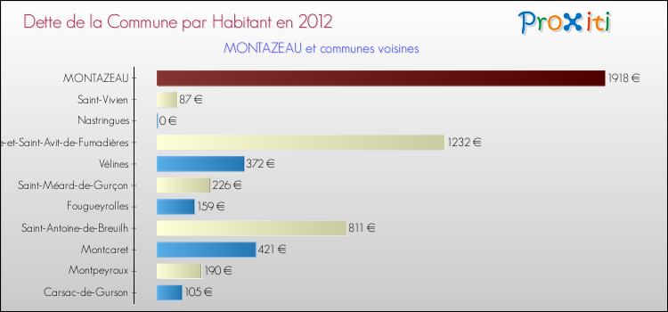 Dette par habitant de la commune en 2012 pour MONTAZEAU et les communes proches Comparaison de la dette par habitant de la commune en 2012 pour MONTAZEAU et les communes voisines
