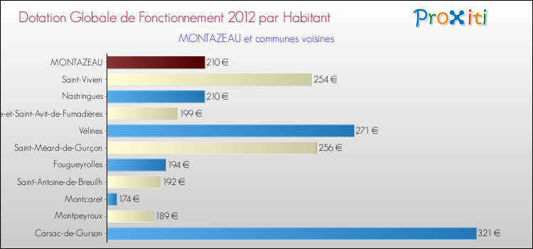 Montant des dotations globales de fonctionnement DGF par Habitant pour MONTAZEAU et les communes proches Comparaison des des dotations globales de fonctionnement DGF par habitant pour MONTAZEAU et les communes voisines