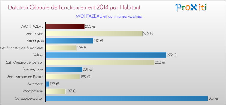 Montant des dotations globales de fonctionnement DGF par Habitant pour MONTAZEAU et les communes proches en 2014. Comparaison des des dotations globales de fonctionnement DGF par habitant pour MONTAZEAU et les communes voisines en 2014.